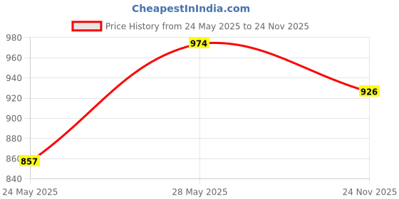 flipkart.com homesake Pendant Wall Lamp Without Bulb homesake Price History Graph from 24 May 2025 to 24 Nov 2025