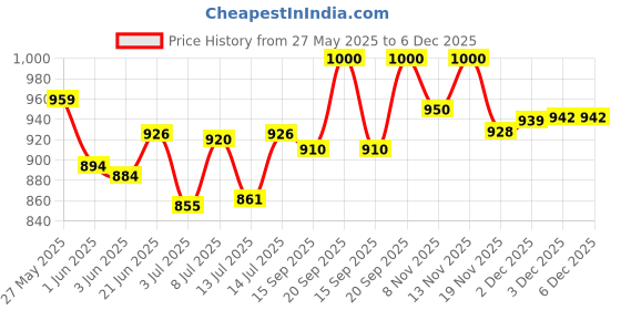 flipkart.com homesake Pendant Wall Lamp Without Bulb homesake Price History Graph from 27 May 2025 to 6 Dec 2025