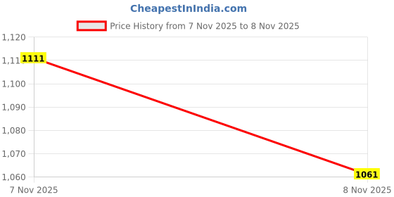 flipkart.com homesake Pendant Wall Lamp Without Bulb homesake Price History Graph from 7 Nov 2025 to 8 Nov 2025