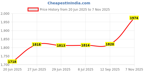 flipkart.com homesake Pendants Ceiling Lamp homesake Price History Graph from 20 Jun 2025 to 7 Nov 2025