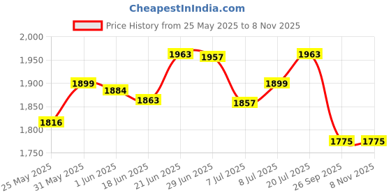 flipkart.com homesake Picture Light Wall Lamp With Bulb homesake Price History Graph from 25 May 2025 to 7 Nov 2025