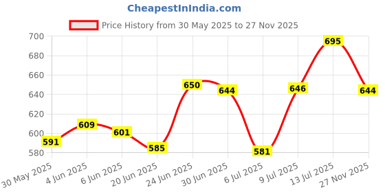 flipkart.com homesake Pine Wood Bedside Lamp, Linen Shade, Mini Nightstand Light, Bird Cylinder Table Lamp homesake Price History Graph from 30 May 2025 to 27 Nov 2025