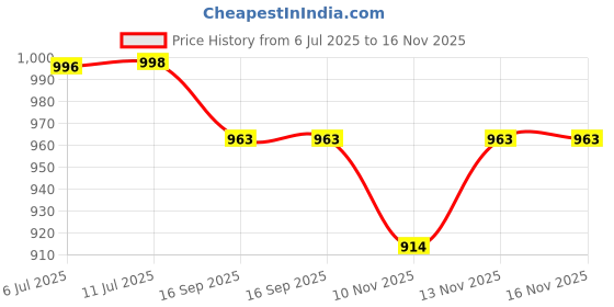 flipkart.com homesake Rattan Fixtures Ceiling Light,Woven Cage Boho Light 11" Flush Mount Light,Room, Ceiling Light Ceiling Lamp homesake Price History Graph from 6 Jul 2025 to 16 Nov 2025