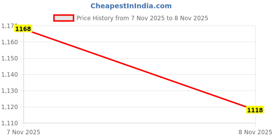 flipkart.com homesake Rattan Seagrass Raffia Kauna Paper Lamp Premium Pendant Light Ceiling Handwoven Ceiling Light Ceiling Lamp homesake Price History Graph from 7 Nov 2025 to 8 Nov 2025