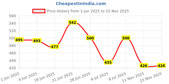 flipkart.com homesake Retro Matt Metal Table Lamp, Off-White Fabric Cone Bedroom, Living Room Table Lamp homesake Price History Graph from 1 Jun 2025 to 15 Nov 2025
