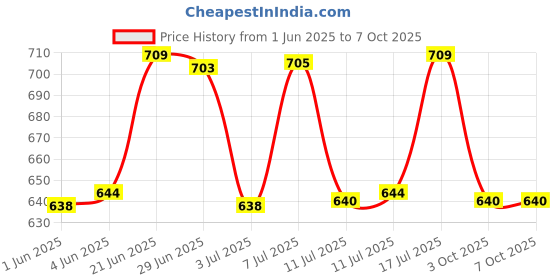 flipkart.com homesake Sage Green Bedside Ceramic Table Lamp,Classic Desk lamp Teardrop with Shade Table Lamp homesake Price History Graph from 1 Jun 2025 to 7 Oct 2025