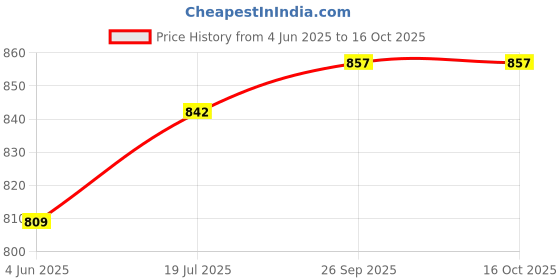 flipkart.com homesake Semi Flush Mount Ceiling Light, Crystal Semi Flush Mount Light Fixture, Ceiling Light Ceiling Lamp homesake Price History Graph from 4 Jun 2025 to 16 Oct 2025