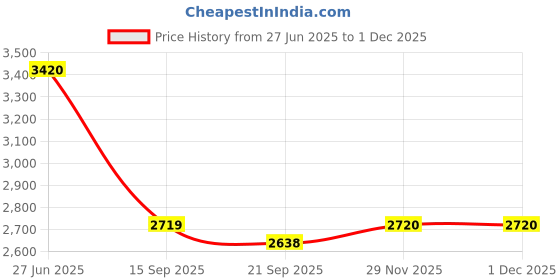 flipkart.com homesake Table Floor Lamp homesake Price History Graph from 27 Jun 2025 to 29 Nov 2025