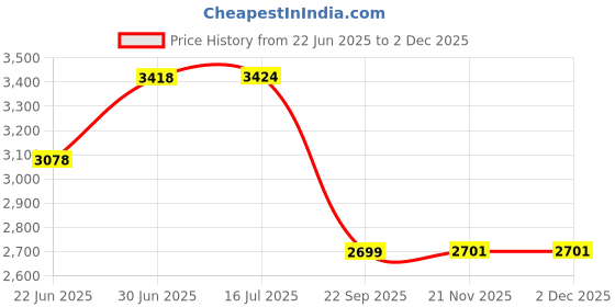 flipkart.com homesake Table Floor Lamp homesake Price History Graph from 22 Jun 2025 to 2 Dec 2025