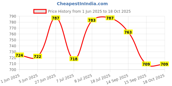 flipkart.com homesake Table Lamp for Living Room Farmhouse Linen Bedside Lamps for Walnut, Khadi Cone Table Lamp homesake Price History Graph from 1 Jun 2025 to 17 Oct 2025