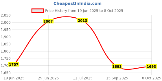 flipkart.com homesake Tree Floor Lamp homesake Price History Graph from 19 Jun 2025 to 8 Oct 2025