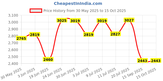flipkart.com homesake Tree Floor Lamp homesake Price History Graph from 30 May 2025 to 15 Oct 2025