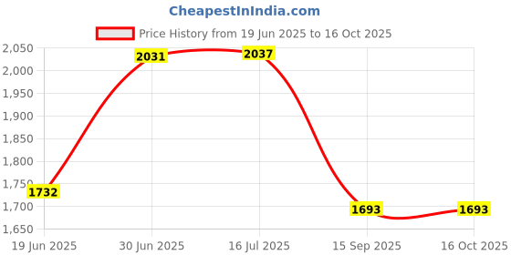 flipkart.com homesake Tree Floor Lamp homesake Price History Graph from 19 Jun 2025 to 15 Oct 2025
