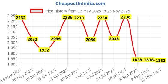 flipkart.com homesake Tree Floor Lamp homesake Price History Graph from 13 May 2025 to 25 Nov 2025