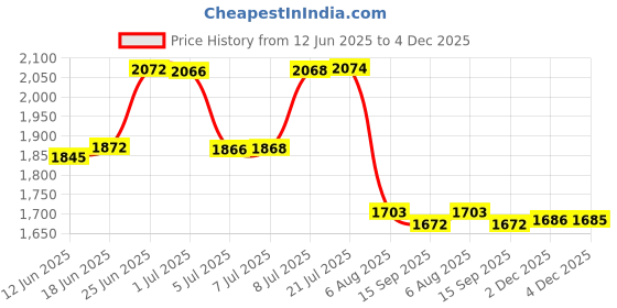 flipkart.com homesake Tree Floor Lamp homesake Price History Graph from 12 Jun 2025 to 2 Dec 2025