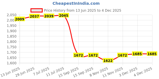 flipkart.com homesake Tree Floor Lamp homesake Price History Graph from 13 Jun 2025 to 3 Dec 2025