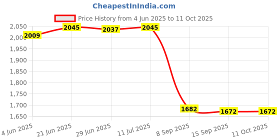 flipkart.com homesake Tree Floor Lamp homesake Price History Graph from 4 Jun 2025 to 10 Oct 2025