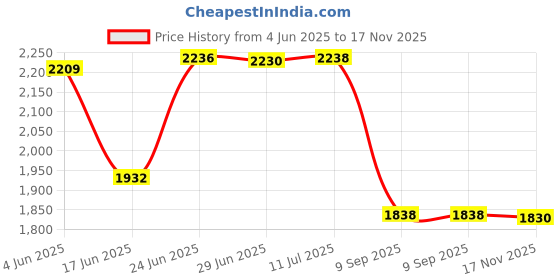 flipkart.com homesake Tree Floor Lamp homesake Price History Graph from 4 Jun 2025 to 17 Nov 2025