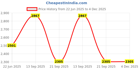 flipkart.com homesake Tree Floor Lamp homesake Price History Graph from 22 Jun 2025 to 3 Dec 2025