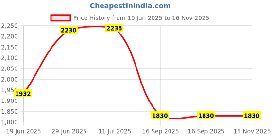 flipkart.com homesake Tree Floor Lamp homesake Price History Graph from 19 Jun 2025 to 16 Nov 2025