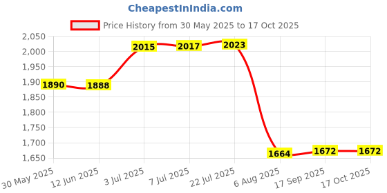 flipkart.com homesake Tree Floor Lamp homesake Price History Graph from 30 May 2025 to 16 Oct 2025