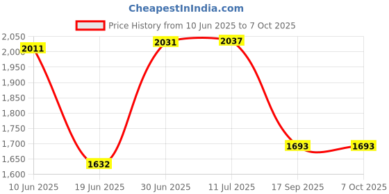 flipkart.com homesake Tree Floor Lamp homesake Price History Graph from 10 Jun 2025 to 7 Oct 2025
