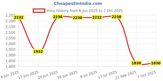 flipkart.com homesake Tripod Floor lamp homesake Price History Graph from 6 Jun 2025 to 7 Oct 2025