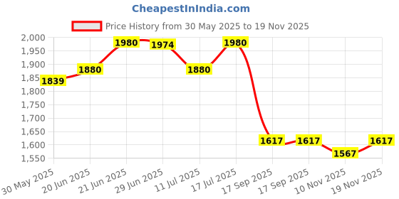 flipkart.com homesake Tripod Floor lamp homesake Price History Graph from 30 May 2025 to 19 Nov 2025