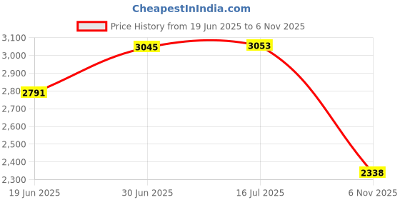 flipkart.com homesake Tripod Floor lamp homesake Price History Graph from 19 Jun 2025 to 6 Nov 2025