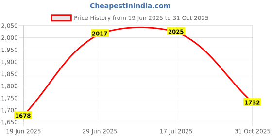 flipkart.com homesake Tripod Floor lamp homesake Price History Graph from 19 Jun 2025 to 31 Oct 2025