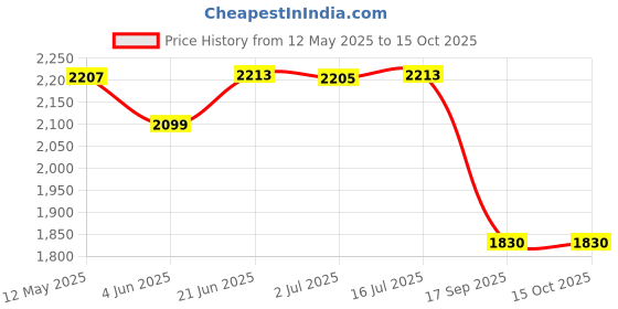 flipkart.com homesake Tripod Floor lamp homesake Price History Graph from 12 May 2025 to 14 Oct 2025