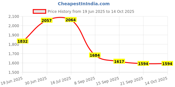 flipkart.com homesake Tripod Floor lamp homesake Price History Graph from 19 Jun 2025 to 14 Oct 2025