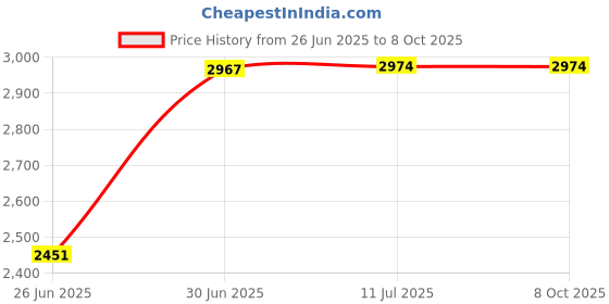 flipkart.com homesake Tripod Floor lamp homesake Price History Graph from 26 Jun 2025 to 8 Oct 2025
