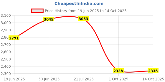 flipkart.com homesake Tripod Floor lamp homesake Price History Graph from 19 Jun 2025 to 13 Oct 2025
