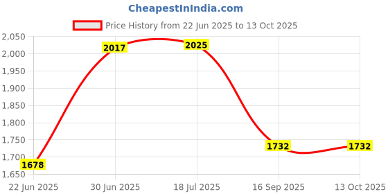 flipkart.com homesake Tripod Floor lamp homesake Price History Graph from 22 Jun 2025 to 12 Oct 2025