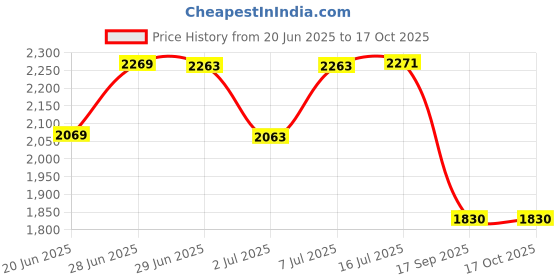 flipkart.com homesake Tripod Floor lamp homesake Price History Graph from 20 Jun 2025 to 16 Oct 2025