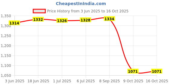 flipkart.com homesake Vintage Crystal Surahi Table Lamp Table Lamp homesake Price History Graph from 3 Jun 2025 to 15 Oct 2025