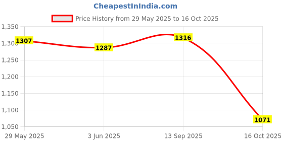 flipkart.com homesake Walnut Multi-Pebble Wood Table Lamp with White Jute Shade LED Bulb Included, Table Lamp homesake Price History Graph from 29 May 2025 to 16 Oct 2025