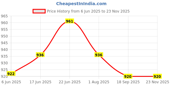 flipkart.com homeselite 3 Cluster Metal Cutting Design Stylish Classic Balloon Shape Ceiling Hanging Pendant Light Lamp For Hall Dining Kitchen Living Room Hallway (Blue Color) (Bulb Not Included) Chandelier Ceiling Lamp homeselite Price History Graph from 6 Jun 2025 to 22 Nov 2025
