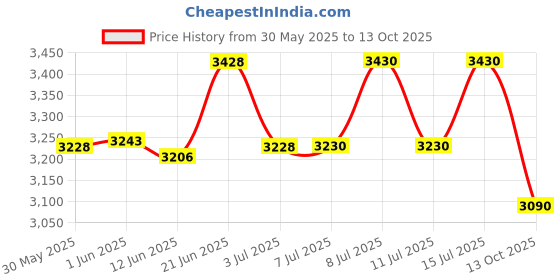 flipkart.com homeselite 6-Light Sputnik Chandelier with Smoke Glass Globe Pendants Ceiling Lamp homeselite Price History Graph from 30 May 2025 to 13 Oct 2025