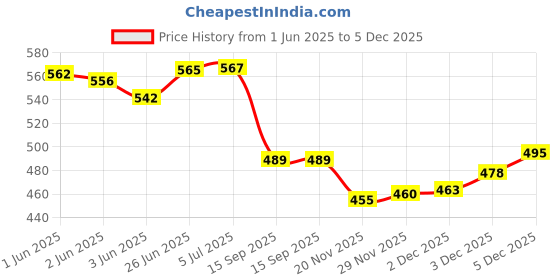 flipkart.com homeselite Black Cutting Design Balloon Shape Hanging Pendant Light For Dining Table Lamp Fixture Kitchen Chandelier, Lighting, Hallway Entryway Living Dining Room Home Decoration (Bulb not Included) Chandelier Ceiling Lamp homeselite Price History Graph from 1 Jun 2025 to 5 Dec 2025