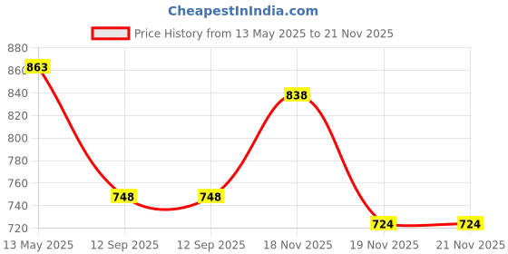 flipkart.com homeselite Chandelier Ceiling Lamp homeselite Price History Graph from 13 May 2025 to 21 Nov 2025