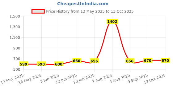 flipkart.com homeselite Chandelier Ceiling Lamp homeselite Price History Graph from 13 May 2025 to 13 Oct 2025