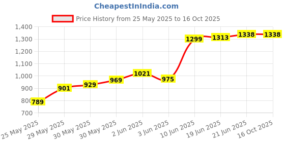 flipkart.com homeselite Garden/Pillar Post Pole Light lamp Gate Light Outdoor Lamp homeselite Price History Graph from 25 May 2025 to 16 Oct 2025