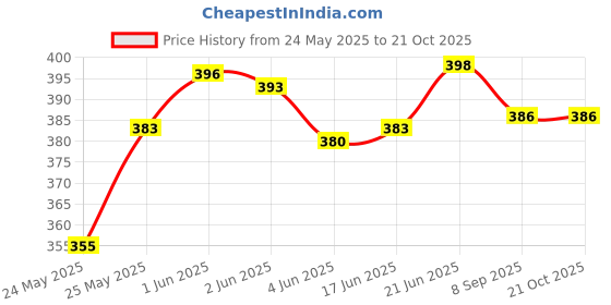 flipkart.com homeselite Outdoor Stylish Lamp Light Gate Fixture Gate Light Outdoor Lamp homeselite Price History Graph from 24 May 2025 to 20 Oct 2025