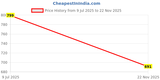 flipkart.com homeselite Pendants Ceiling Lamp homeselite Price History Graph from 9 Jul 2025 to 22 Nov 2025