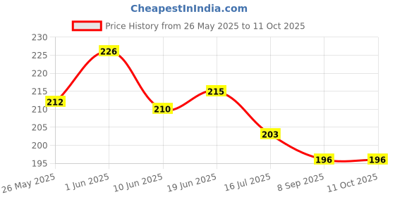 flipkart.com homeselite Uplight Wall Lamp Without Bulb homeselite Price History Graph from 26 May 2025 to 11 Oct 2025