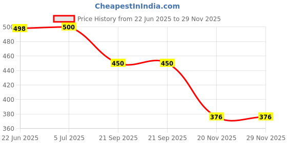 flipkart.com homeshopeez Educational Pocket Books Set Of 10 - Alphabets, Fruits, Vegetables, Wild Animal, Vehicle, Good Manners, Body Parts, Shapes & Colours, Numbers, Birds homeshopeez Price History Graph from 22 Jun 2025 to 28 Nov 2025