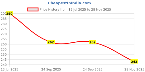 flipkart.com homeshopeez Mini Pocket Books - MP - Alphabets, Hindi, Numbers 1-20, Fruits, Domestic Animals, Shapes And Colours homeshopeez Price History Graph from 13 Jul 2025 to 28 Nov 2025