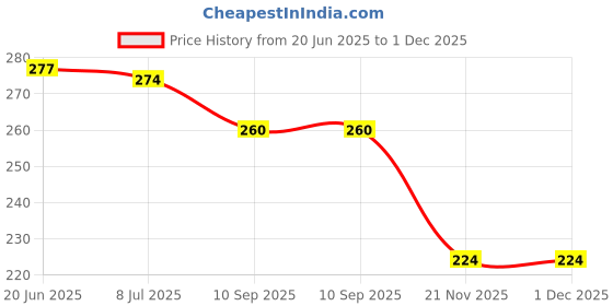 flipkart.com homeshopeez Mini Pocket Books - MP-Alphabets, Wild Animals, Numbers1-20, Vegetables, Shapes And Colours, Fruits homeshopeez Price History Graph from 20 Jun 2025 to 1 Dec 2025